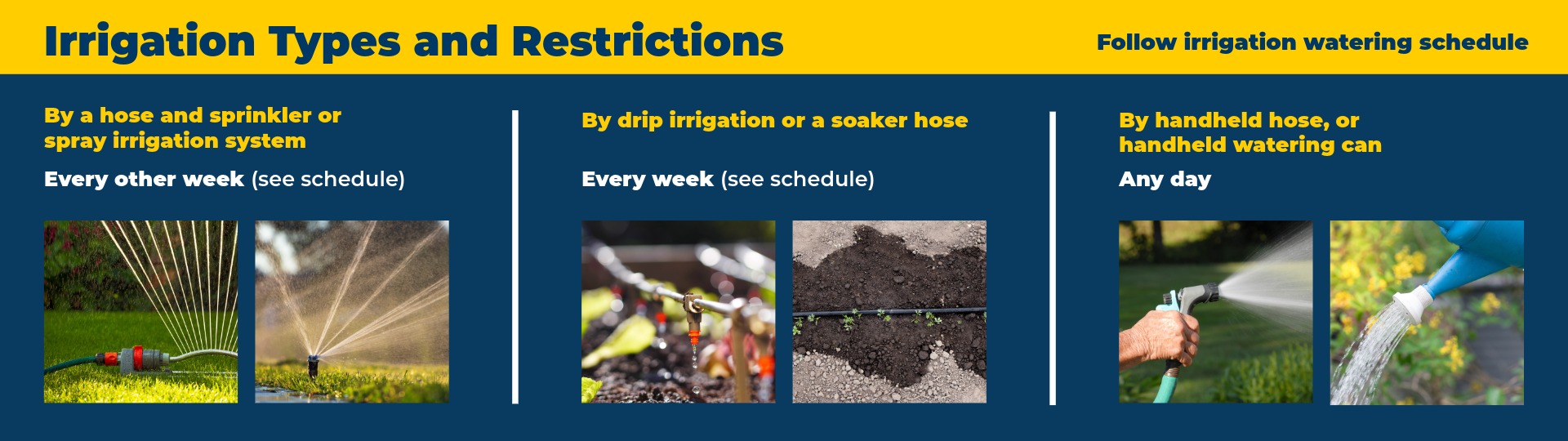 This graphic explains irrigation types and restrictions under Stage 2 drought rules. Hose and sprinkler or spray irrigation systems may be used every other week on designated schedule days. Drip irrigation or soaker hoses may be used every week on scheduled days. Handheld hoses or watering cans may be used any day. Images show sprinklers, drip systems, and handheld watering to illustrate each method.