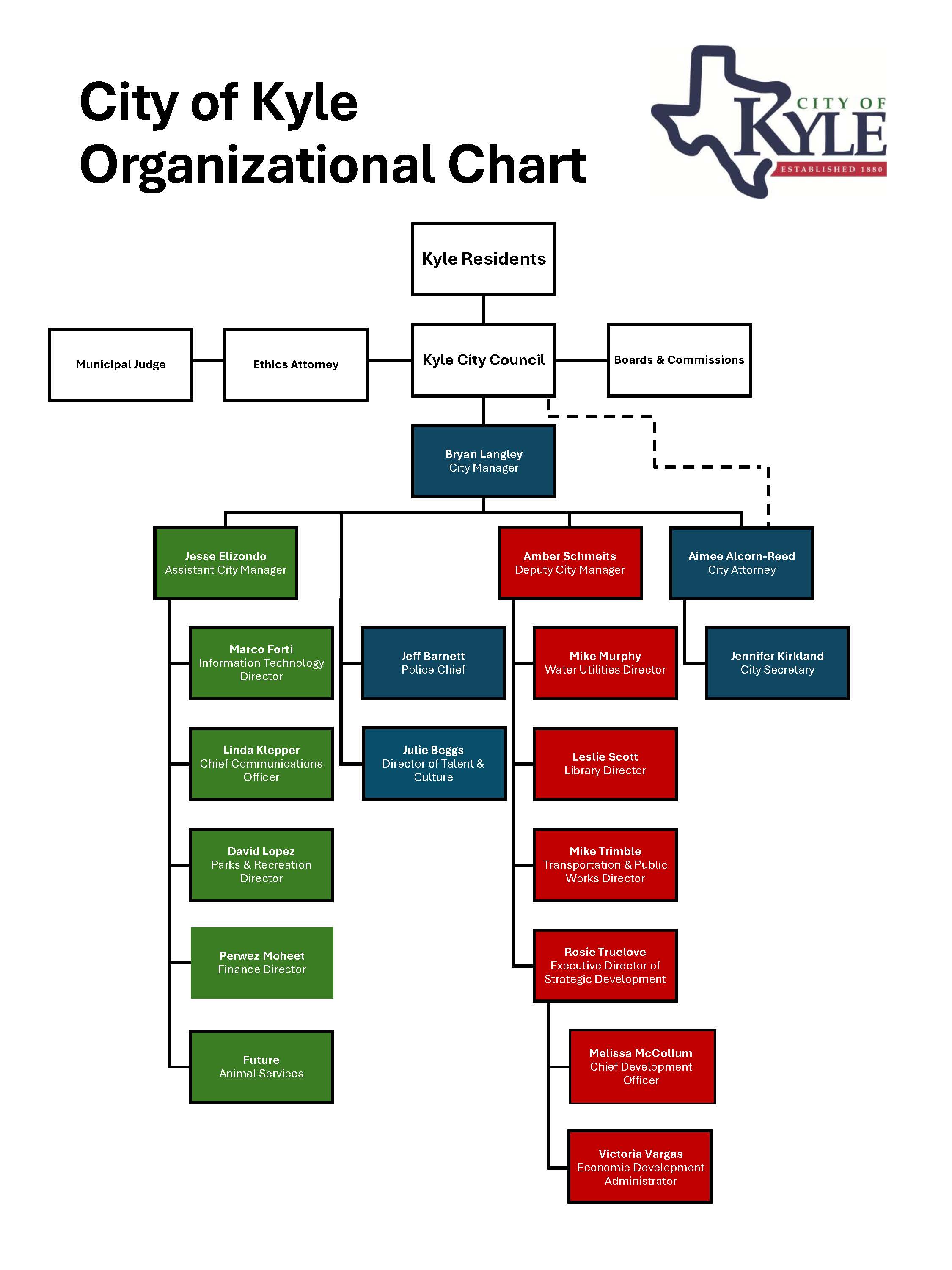 City of Kyle Organization Chart